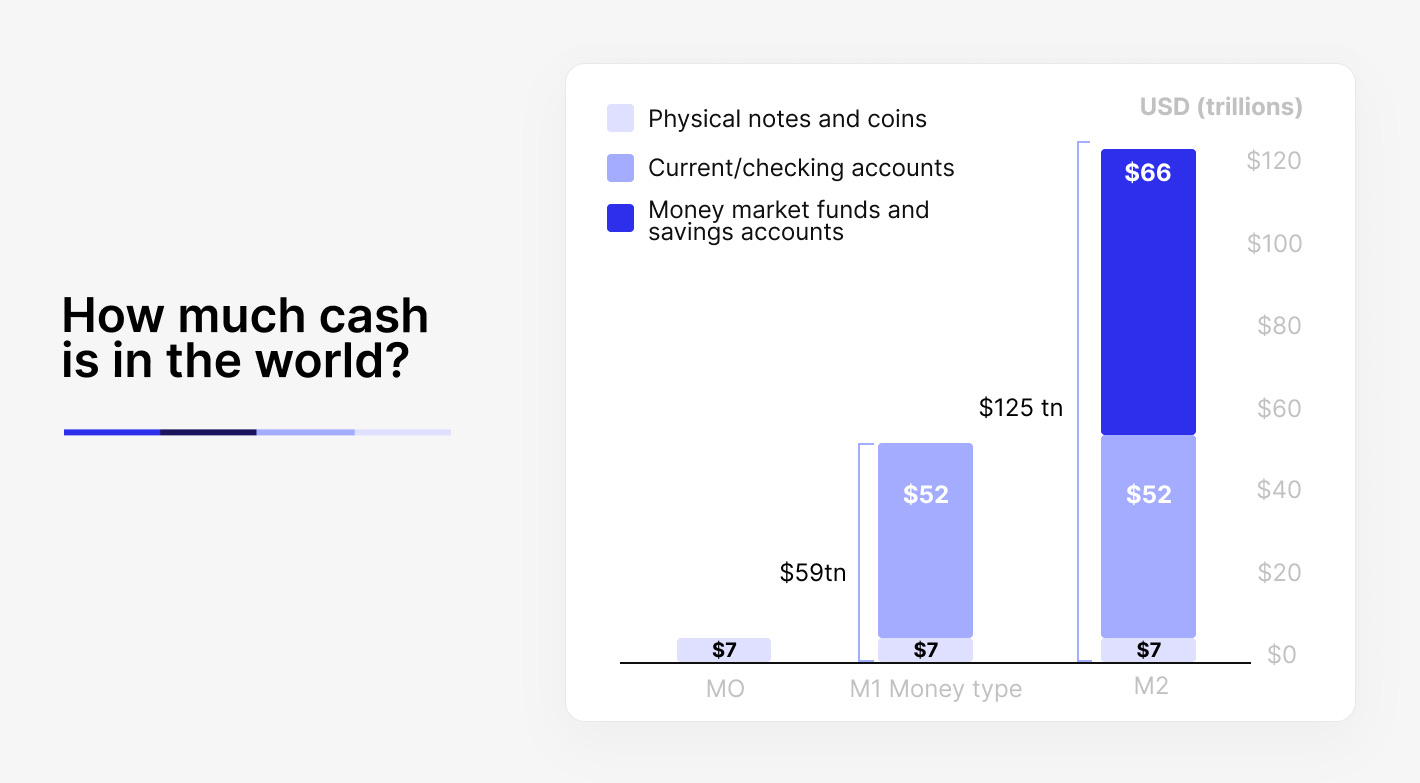 How much cash in the world statistics